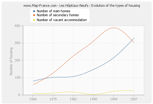 Les Hôpitaux-Neufs : Evolution of the types of housing